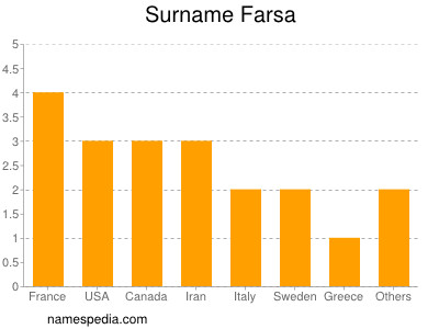 Familiennamen Farsa