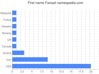Vornamen Farsad