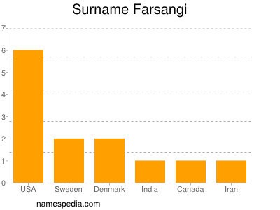 Familiennamen Farsangi