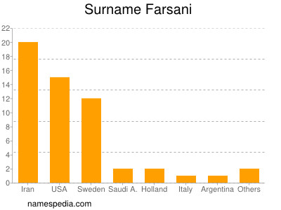 Familiennamen Farsani