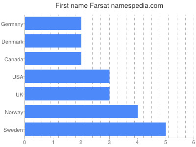 Given name Farsat