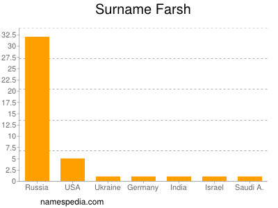 Familiennamen Farsh