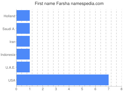 Given name Farsha