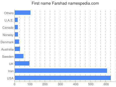Vornamen Farshad