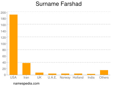 Familiennamen Farshad