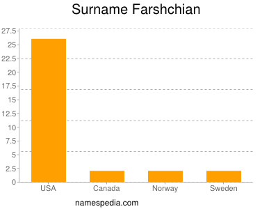 Familiennamen Farshchian