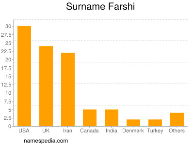 Familiennamen Farshi