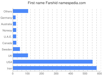 prenom Farshid