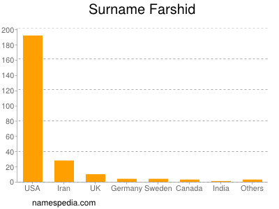 Familiennamen Farshid