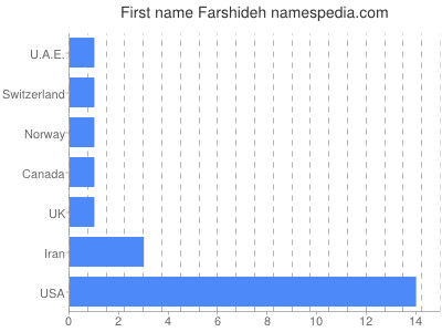 Given name Farshideh