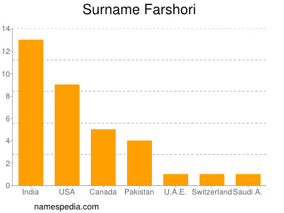 Familiennamen Farshori