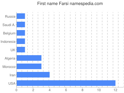 Vornamen Farsi