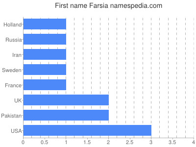 prenom Farsia