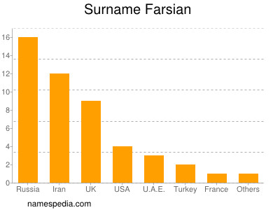 Familiennamen Farsian
