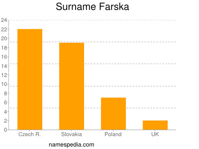 Familiennamen Farska