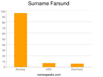 Familiennamen Farsund