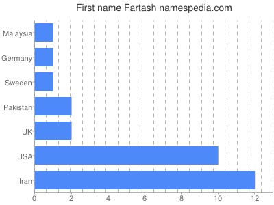 Vornamen Fartash