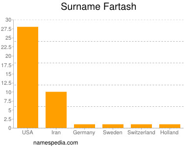 Familiennamen Fartash