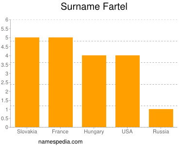 Surname Fartel