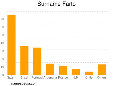 Surname Farto