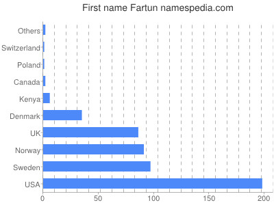 Vornamen Fartun