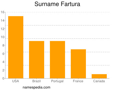 Surname Fartura