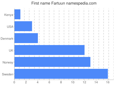 prenom Fartuun