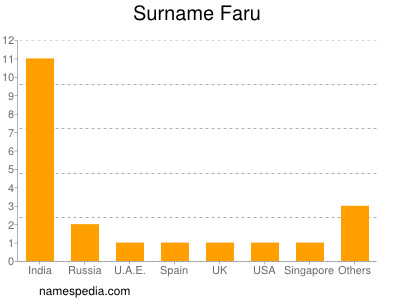 Familiennamen Faru