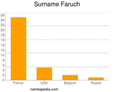 nom Faruch