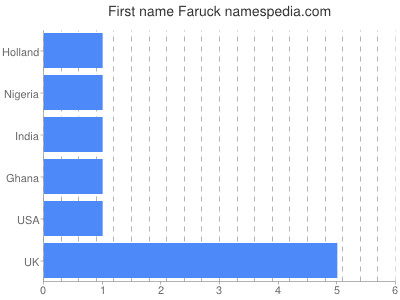 Vornamen Faruck