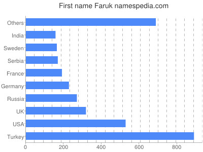 Vornamen Faruk