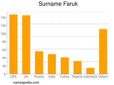 Familiennamen Faruk