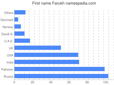 Vornamen Farukh