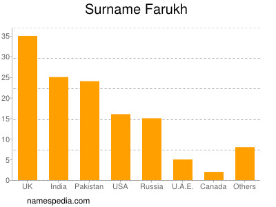 Familiennamen Farukh