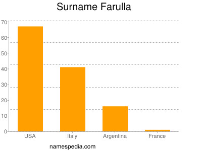 Familiennamen Farulla