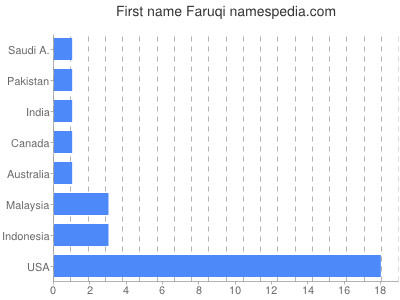 Vornamen Faruqi