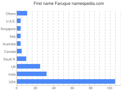 prenom Faruque