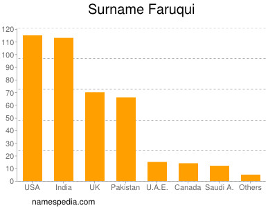 Familiennamen Faruqui