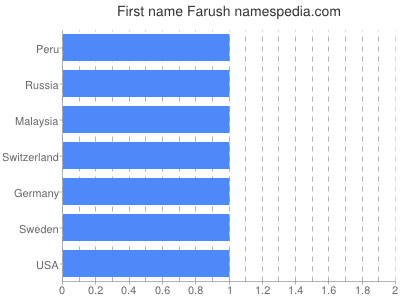 prenom Farush