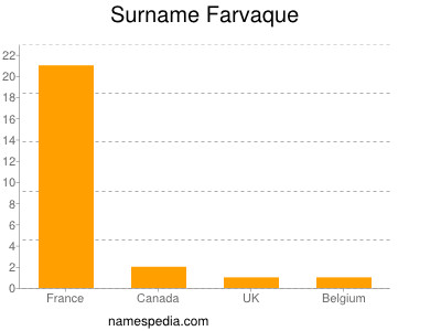 Familiennamen Farvaque