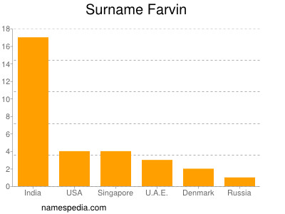 Familiennamen Farvin