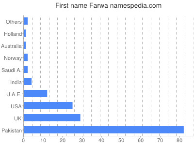 Vornamen Farwa