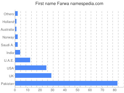 Given name Farwa