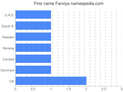 prenom Farxiya