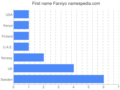 Vornamen Farxiyo