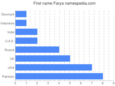prenom Farya