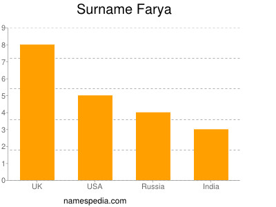 Familiennamen Farya