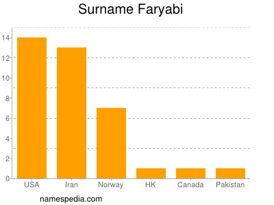 Surname Faryabi