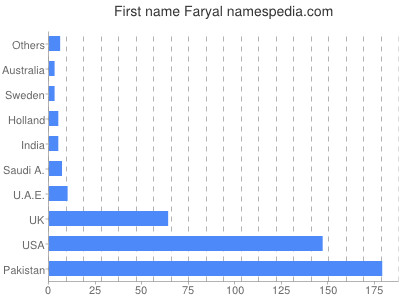 Vornamen Faryal