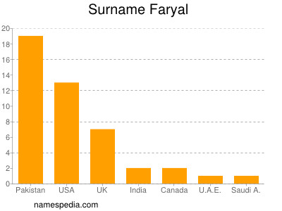 Familiennamen Faryal